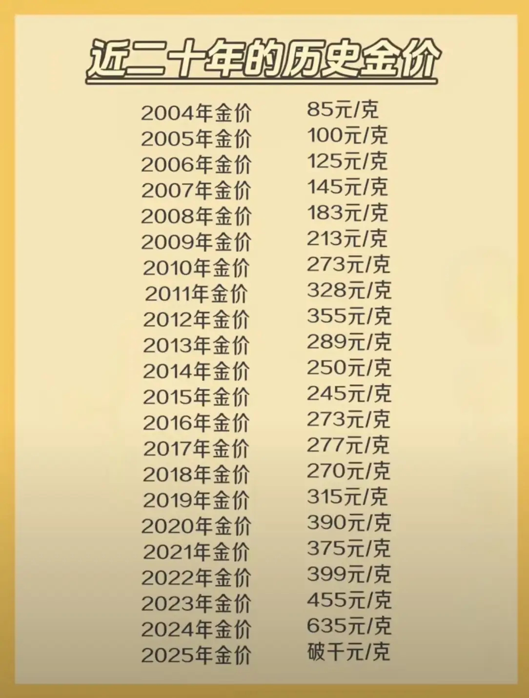 真的是疯了！！！一克金子1620元！！！2023年，400多，有点贵，不敢买！2