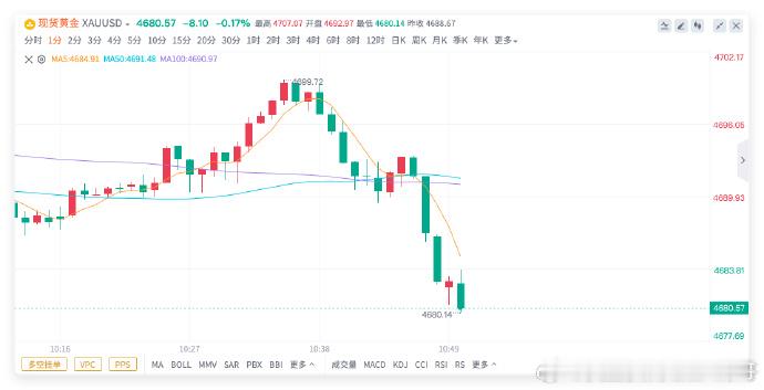 黄金4695空单，抵达4680，锁定150点👏👏这一根大阴k你爱了吗？半小时