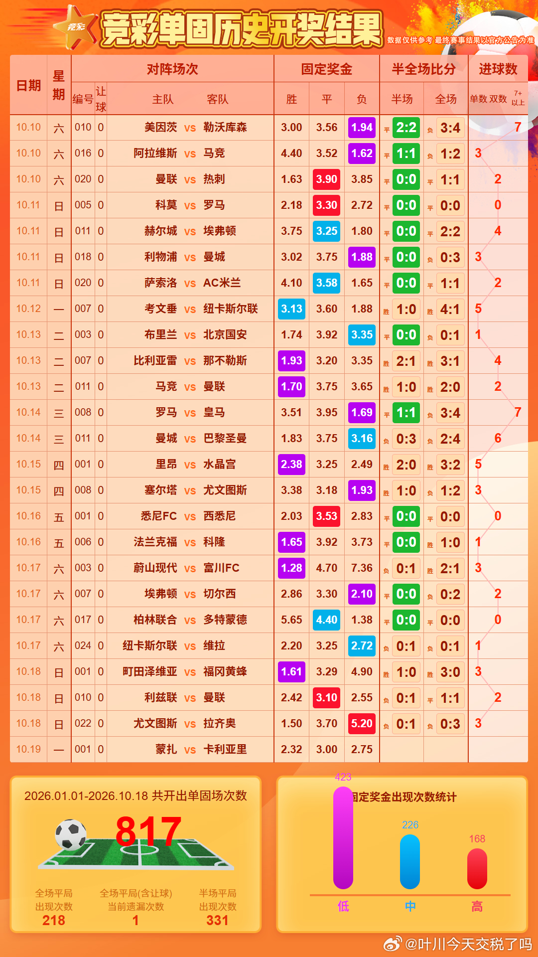 今天就一场单关，关注度不高。连续4个半场没出平局，似乎不太多见？来66个赞就好，