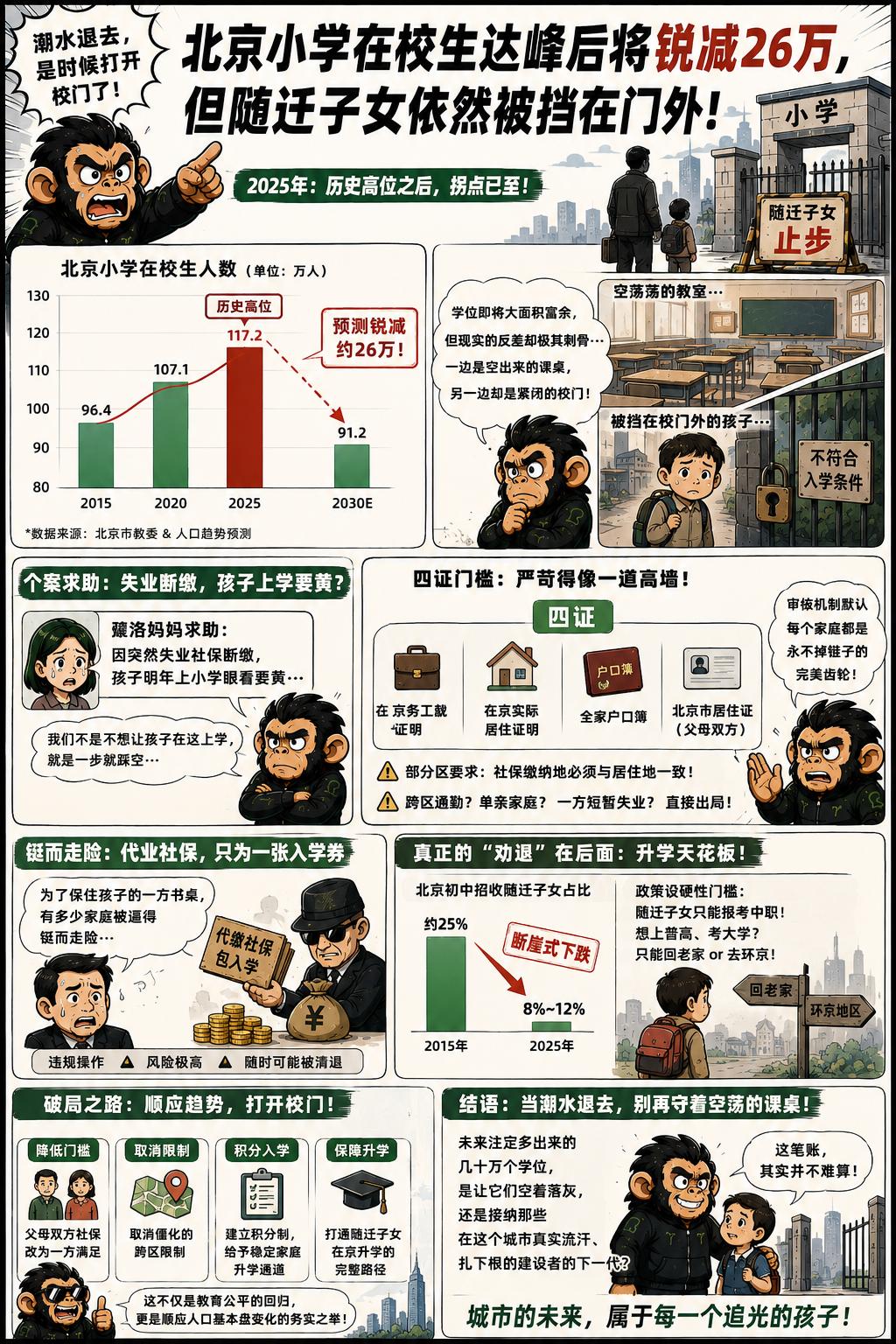 很多在北京打拼的父母未必意识到，2025年是一个转折点。
这一年，北京小学在校生
