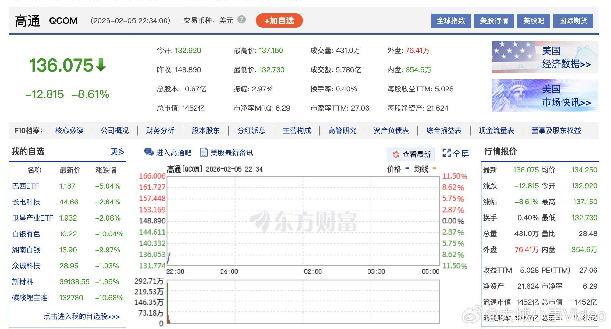 高通大跌11%【高通开盘重挫】2月5日，高通股价开盘重挫11%，创2023年以来