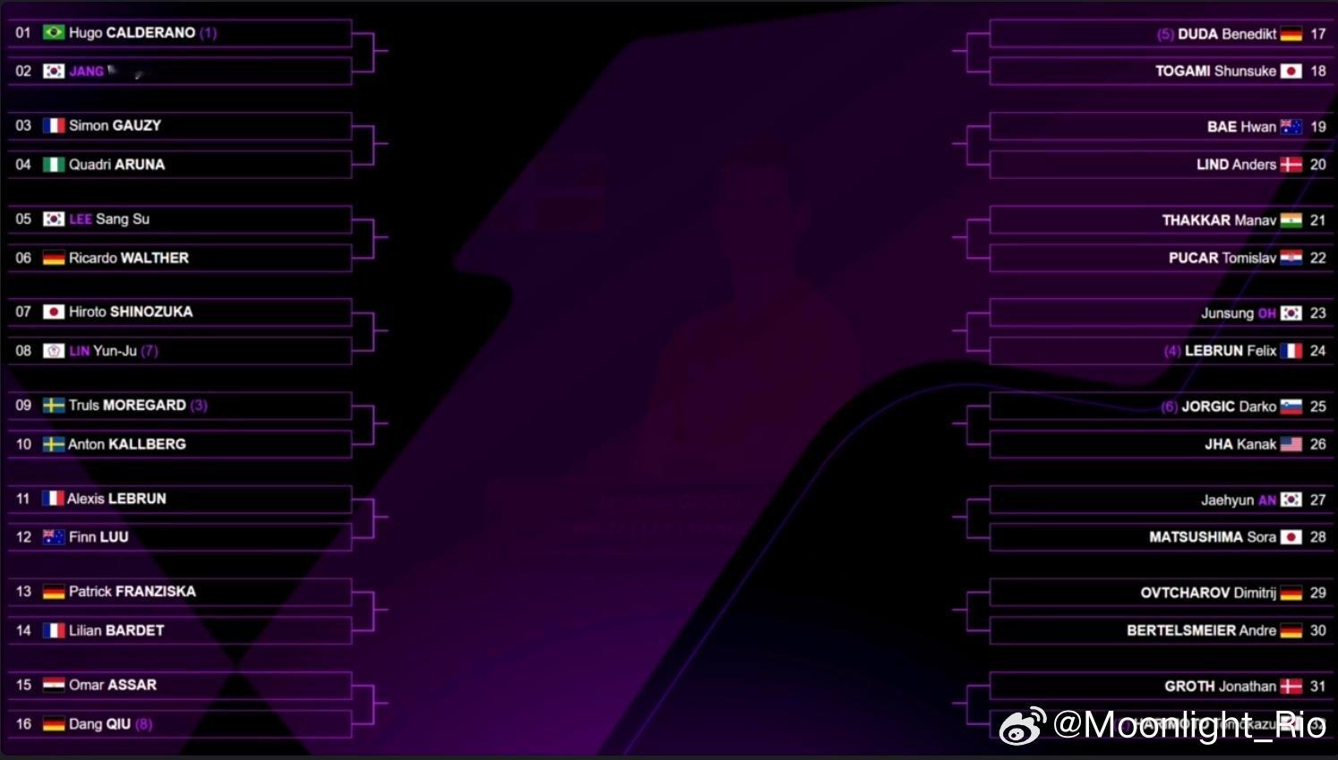 WTT法兰克福冠军赛2025 抽签仪式男子单打签表：1/4区：雨果·卡尔德拉诺?