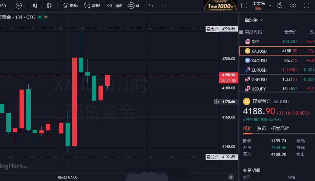 现行情迎来了一点小反弹，低点4170附近反弹至现4189一线！也是咱们上一单进场