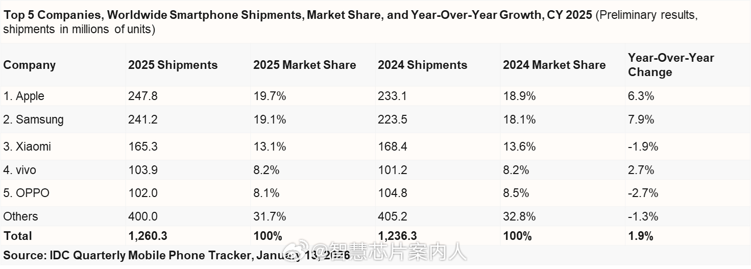 IDC的2025全球和中国手机市场数据。全球前三的是：- 苹果  2.48亿- 
