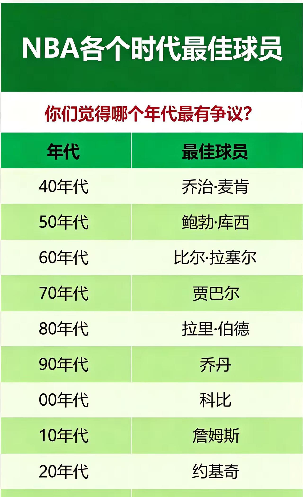 NBA各个年代最佳球员。20年代暂定约基奇詹姆斯 乔丹 科比 创作灵感