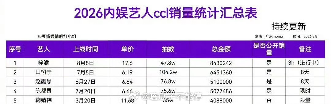 梓渝粉丝的ccl仅三小时就登顶内娱ccl榜单