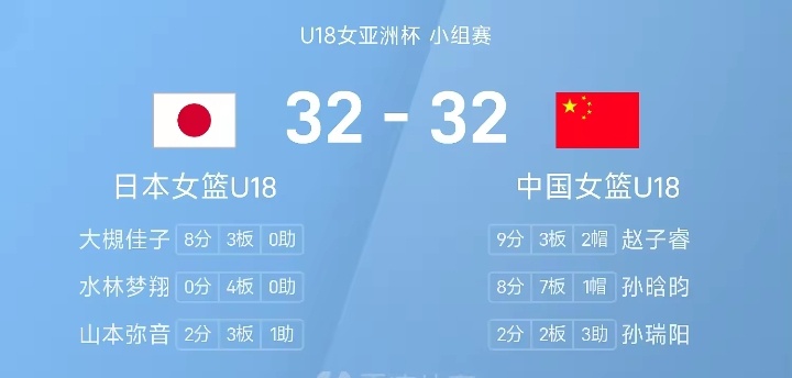 10月6日讯 U18女篮亚洲杯小组赛，中国女篮对阵日本女篮。首节战罢，日本队24
