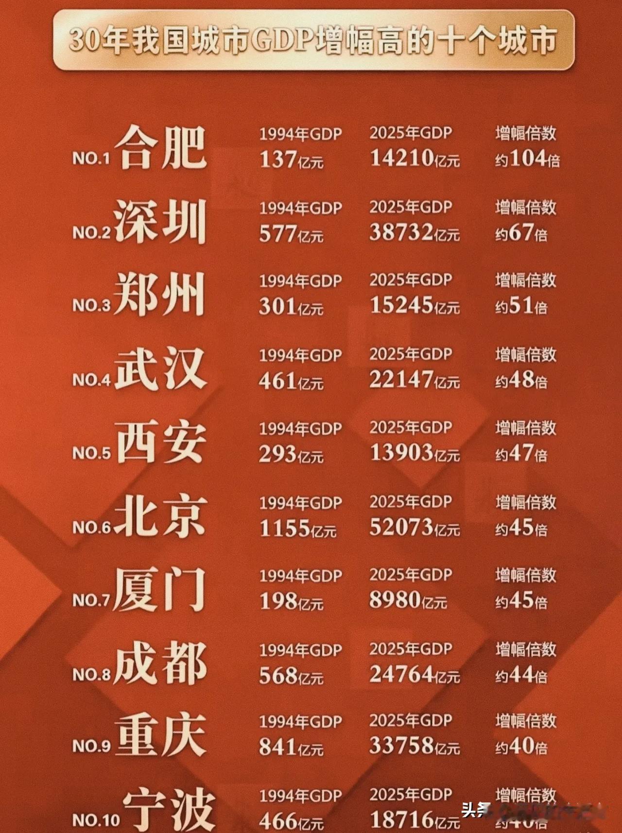 30年GDP增幅TOP10城市，第一名不是深圳，藏着中国城市逆袭的底层逻辑！
 