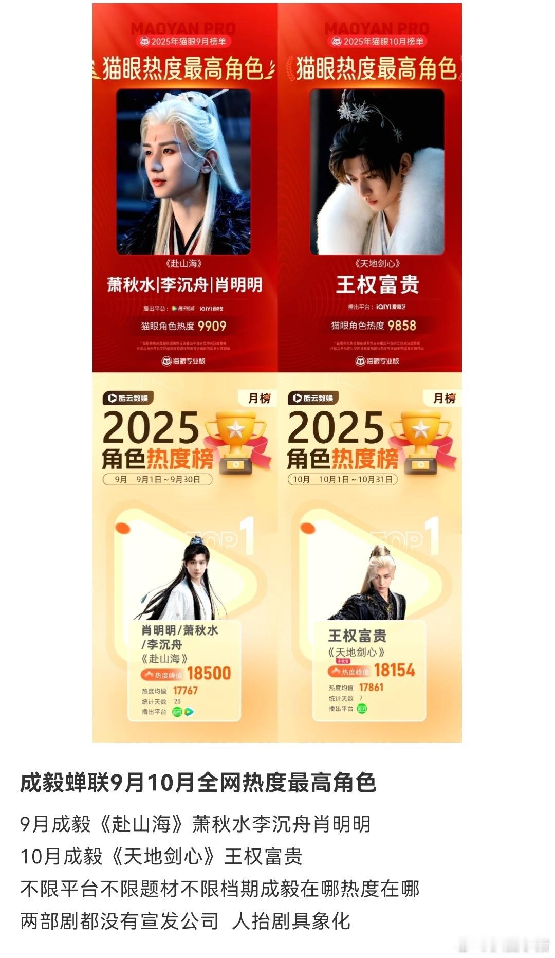 成毅蝉联登顶9月10月全网热度最高角色🔥9月《赴山海》10月《天地剑心》不限平