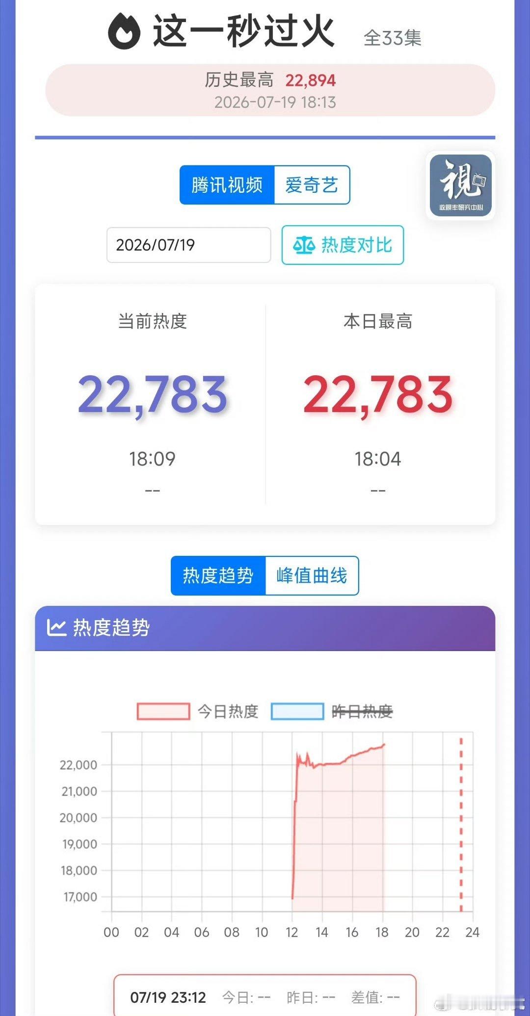 这一秒过火热度可以的 