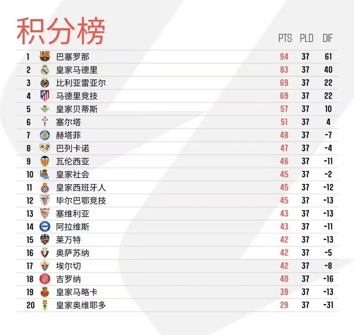 西甲第37轮十场比赛全部结束。本轮巴萨、皇马、马竞均斩获3分，其中巴萨本赛季联赛
