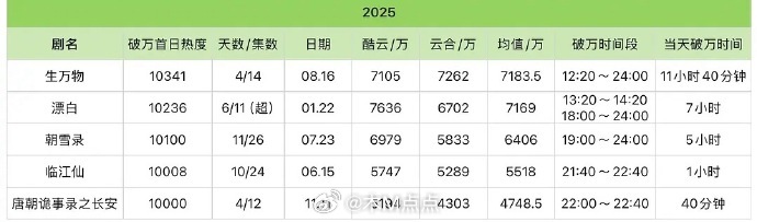 🥝今年5部破万剧哪部含金量最高 