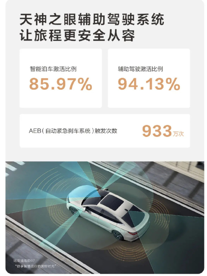 比亚迪辅助驾驶系统激活率超94% 近日，比亚迪汽车官方发布了2025比亚迪用户年