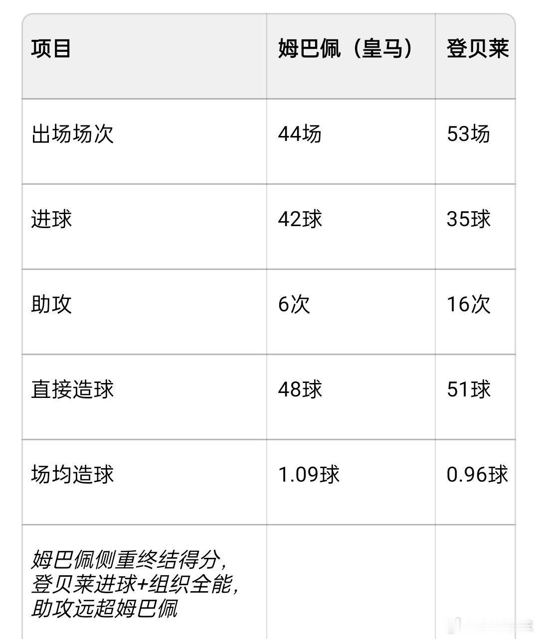 马克龙拉姆巴佩站C位姆总啥都好，就是运气差了点。登贝莱更全面，进球助攻都不错，而