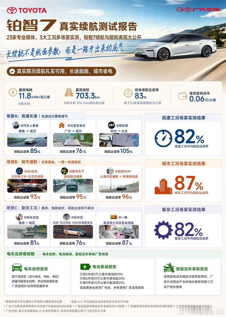 全网首份铂智7续航长测报告 其实传统品牌在达成率上的表现我一直很放心，并且比如铂