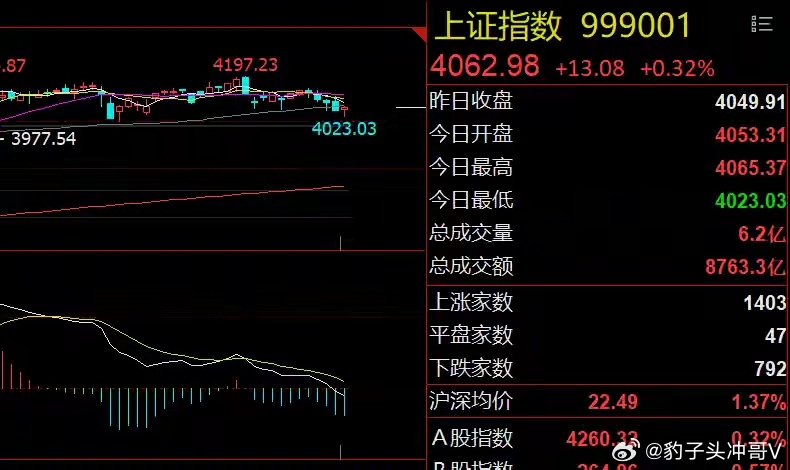 AI与周期股跷跷板加剧 明日大盘调整风险升温一、核心观点：缩量反弹暗藏隐忧，明日