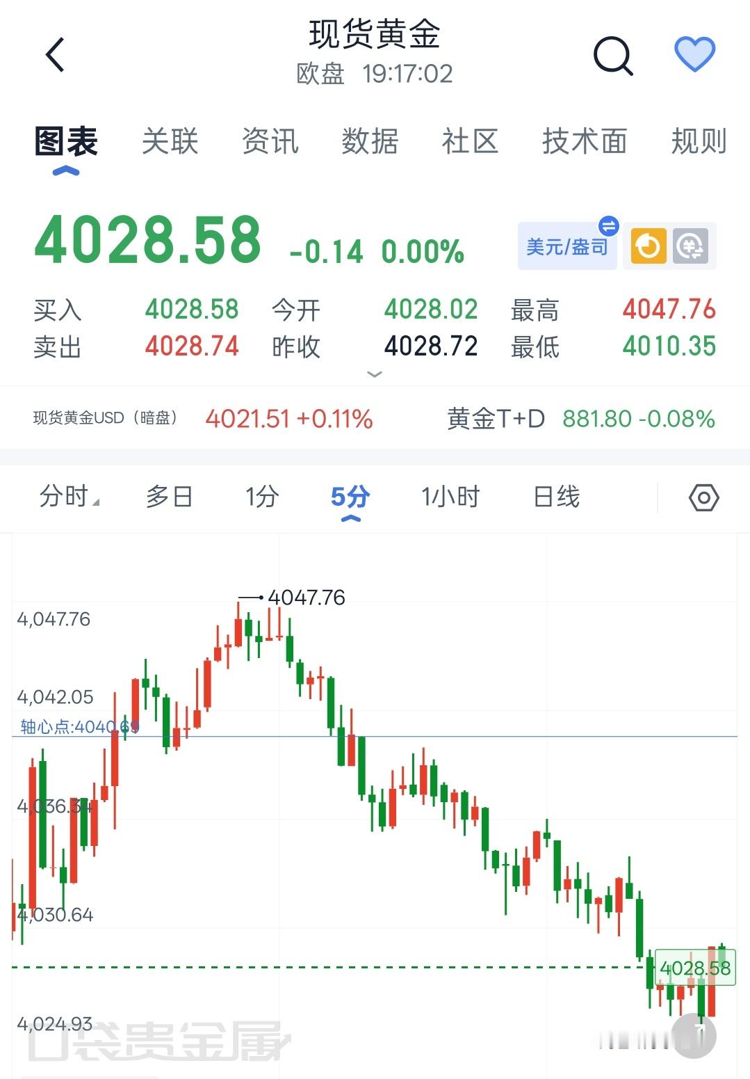 7.29程景盛现货黄金晚间解析市场瞬息万变，但切忌盲目追涨杀跌，交易贵在沉心静气