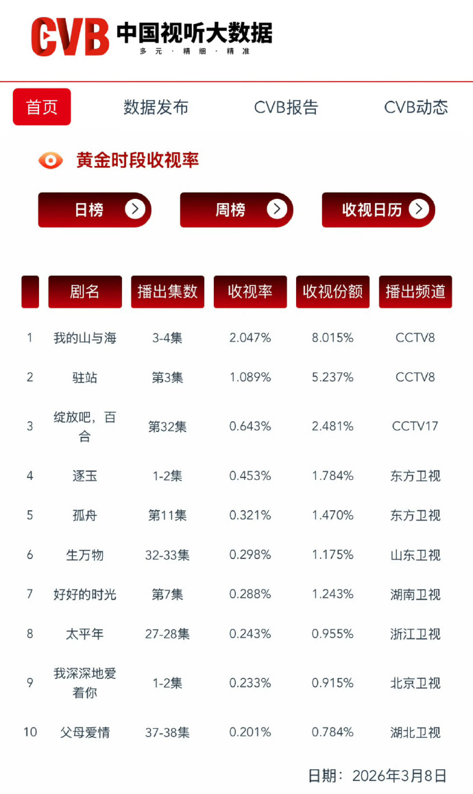 逐玉开播首日CVB逐玉开播首日CVB收视率 逐玉开播首日CVB 0.453% 