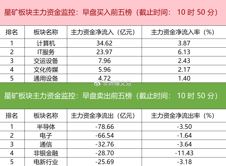 【主力资金监控：紫光股份净买入超14亿】星矿数据显示，今日早盘主力资金净流入计算