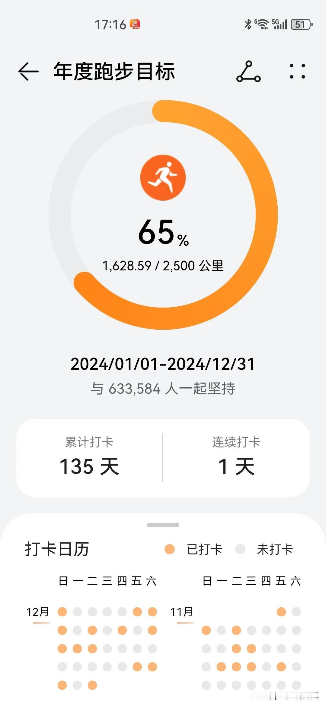 2024年结束了，年初订的目标跑步2500公里，只完成了1600公里，完成65%