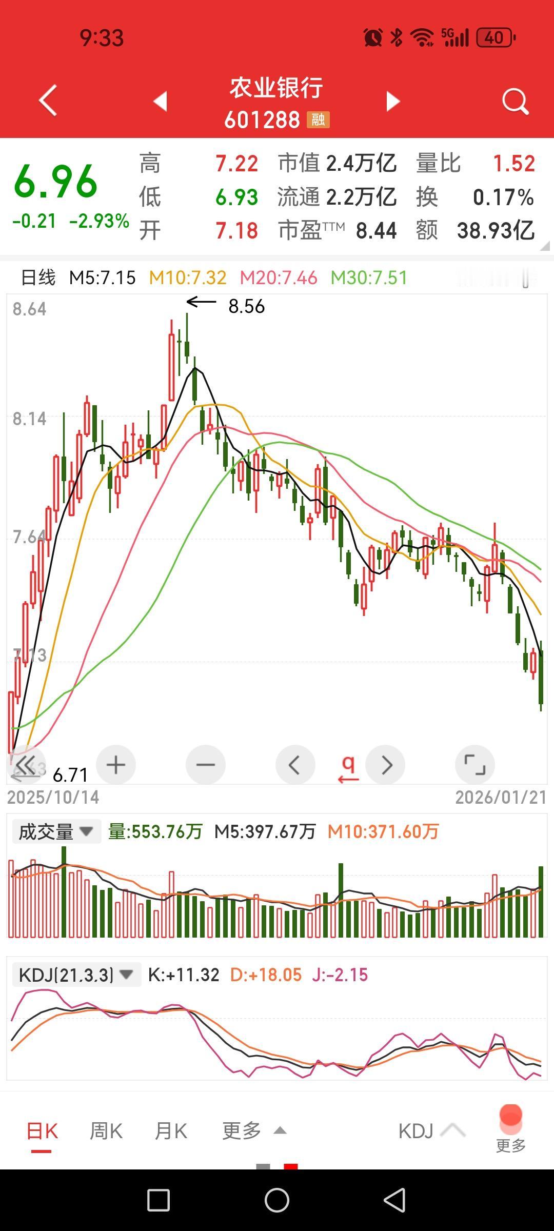 农业银行也可以大跌近3% ，银行股封神的时候都是信仰追随者，现在轮到半导体封神了