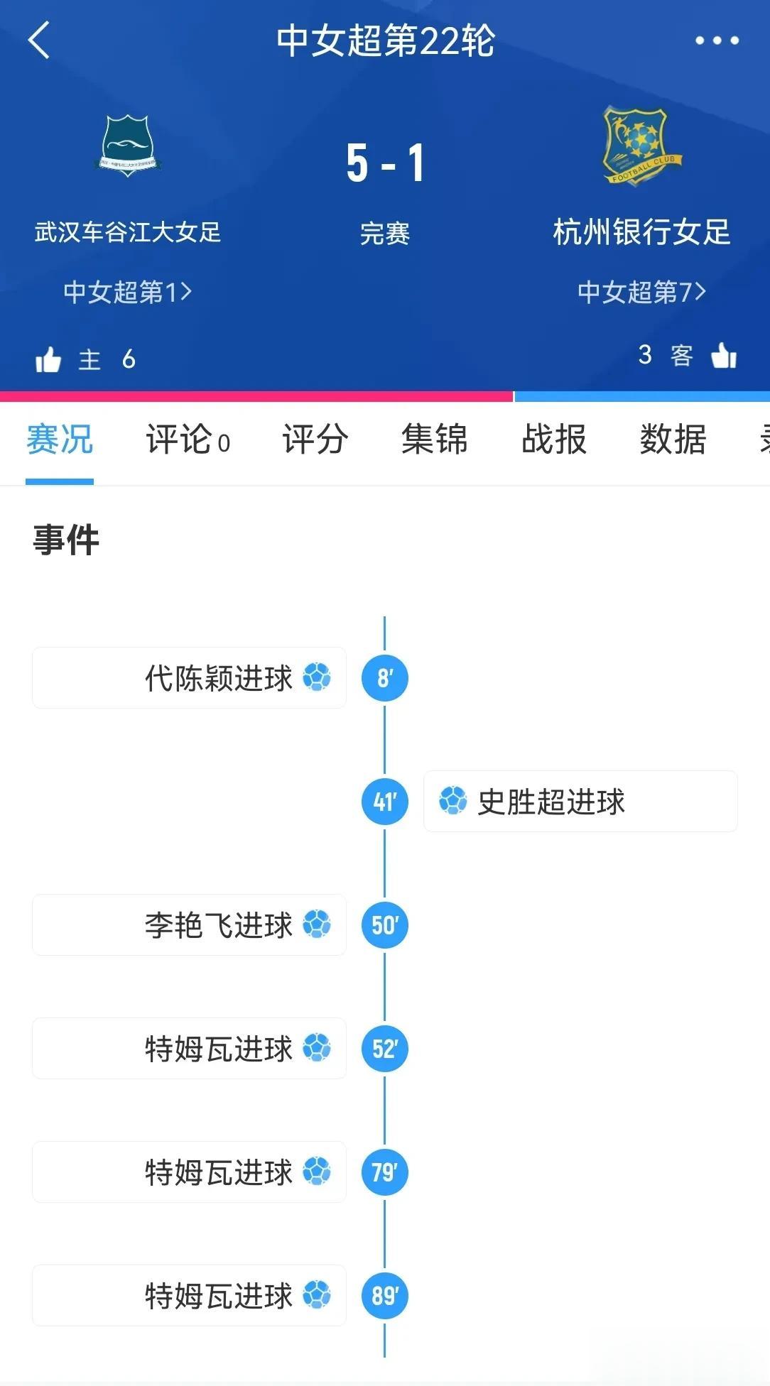 女超最后一轮车谷江大5：1胜杭州女足，本赛季20胜1平1负，进76球，失5球，完