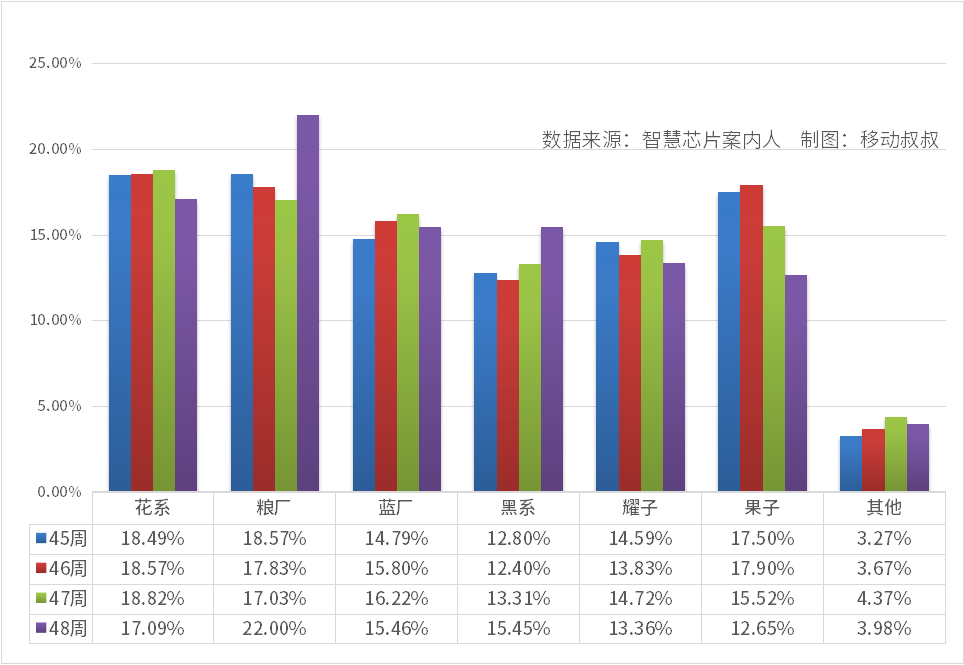 红米K80系列太猛了，助攻小米在W48重回第一！[good] 
