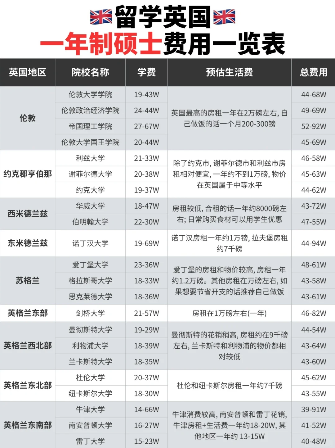 🎓英国留学费用大揭秘！💰