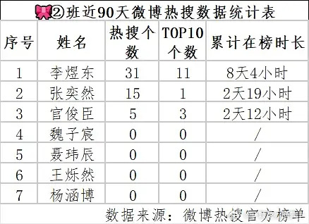 投小四四近90天微博热搜数据拉表🈶 