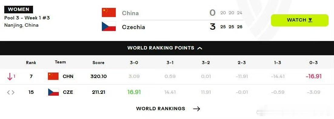 中国女排被扣16.91积分南京站首战中国女排不敌捷克，按照世界排名积分规则，直接