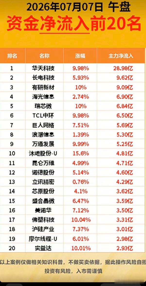 7.07周二  主力大资金  净流向监测榜TOP20！收盘+资金净流入：1.硫化