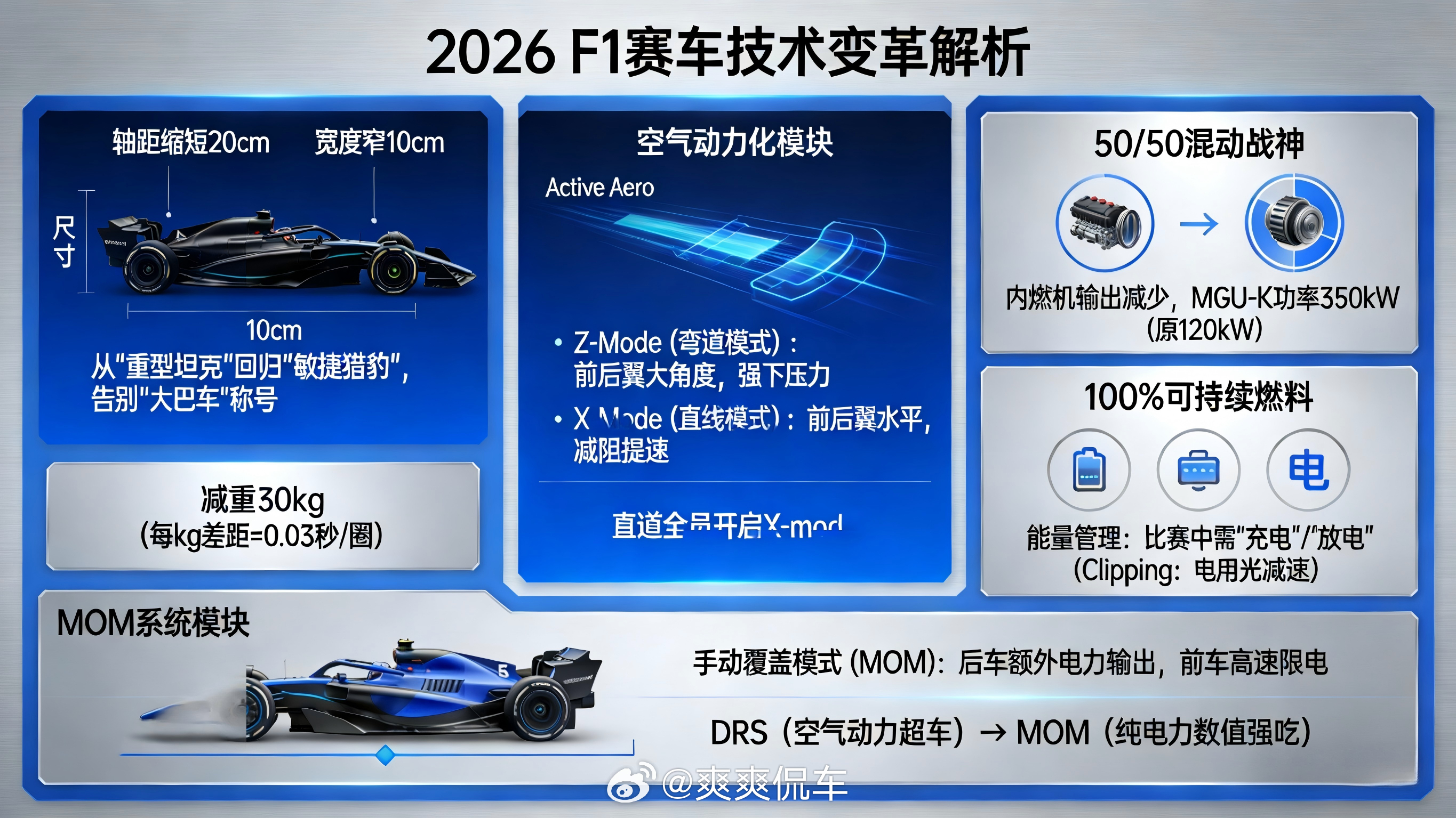 2026入坑f1刚刚好 今年绝对是F1大年，看了揭幕战之后更笃定了，新规让每个车