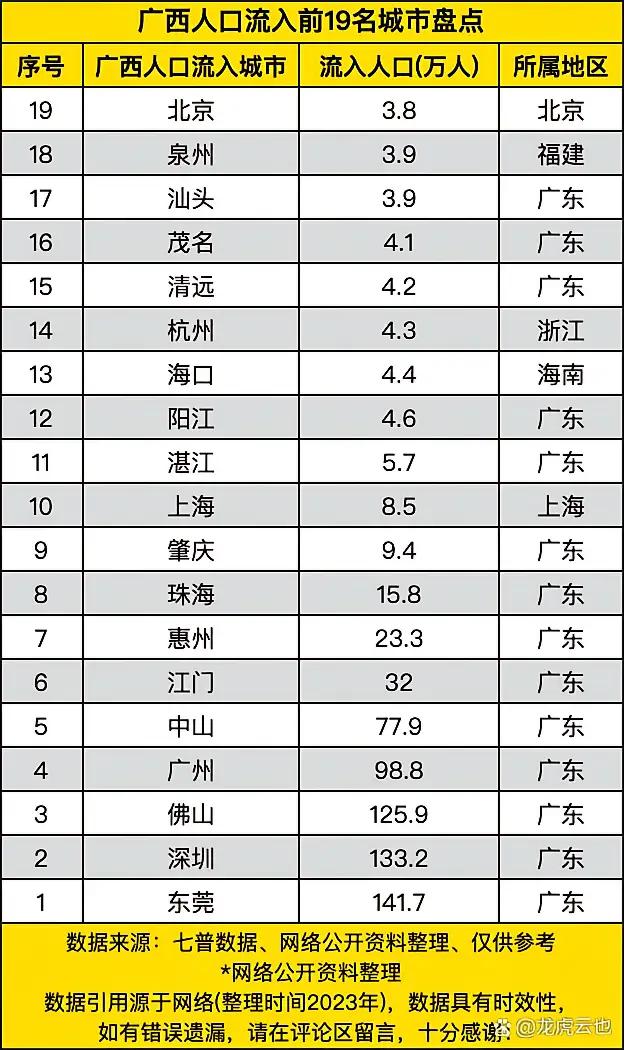 我们广西人最爱东莞、深圳、佛山。每个城市的广西人都超过100万，相当于每个城市都