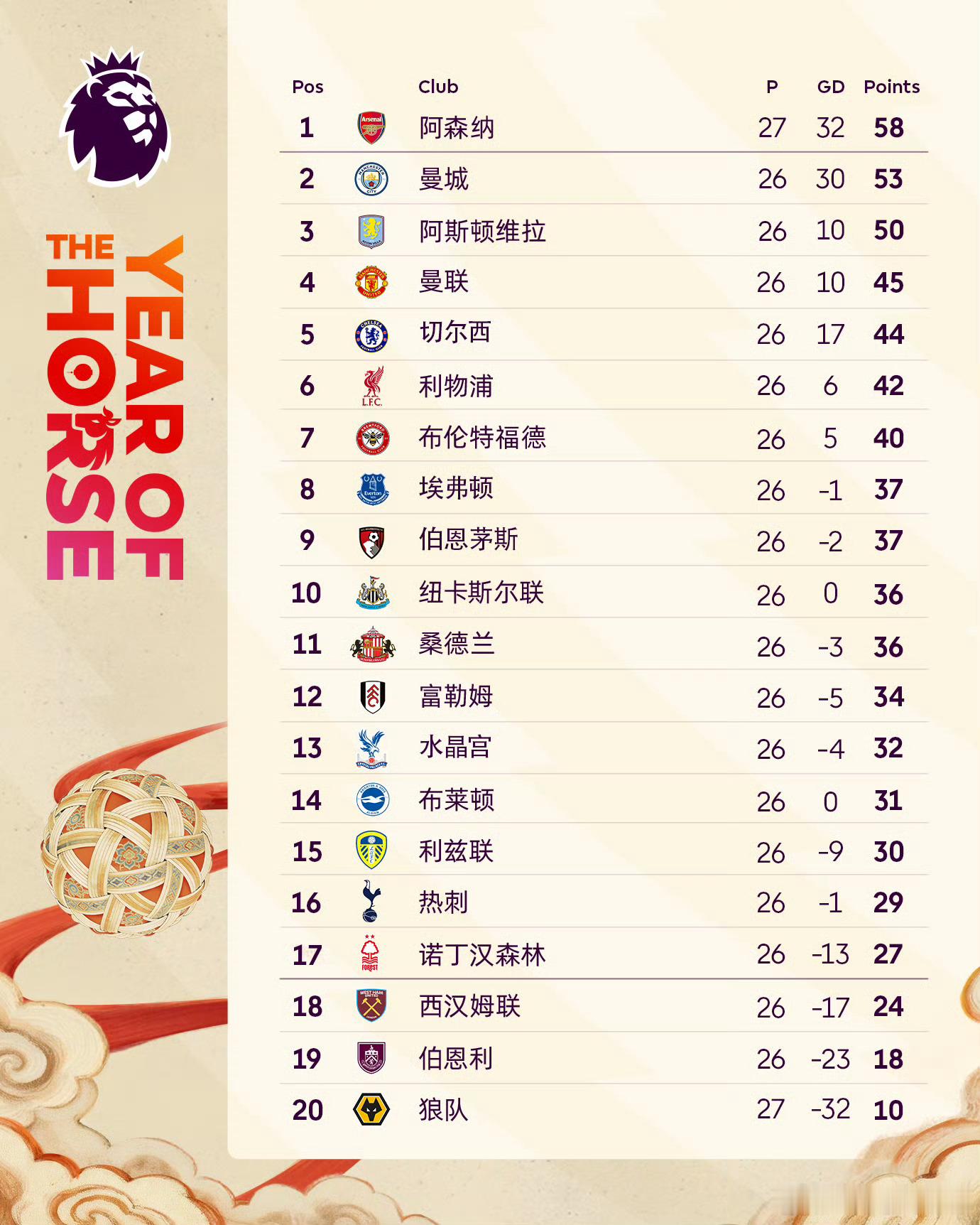 2025/26赛季英超第31轮先赛1场：◉ 阿森纳遭狼队绝平，多赛1场5分优势领