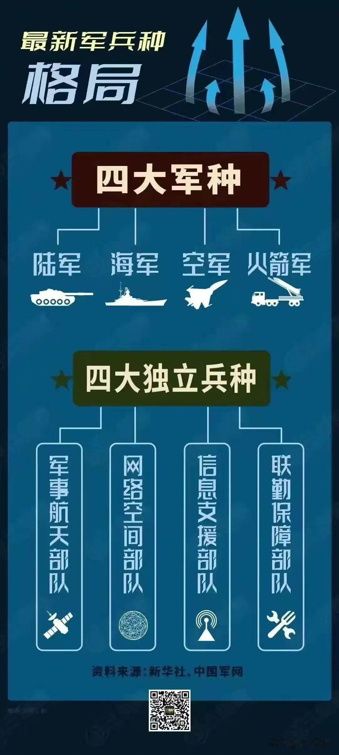 四大军种：陆军、海军、空军、火箭军

四大独立兵种：军事航天部队、网络空间部队、