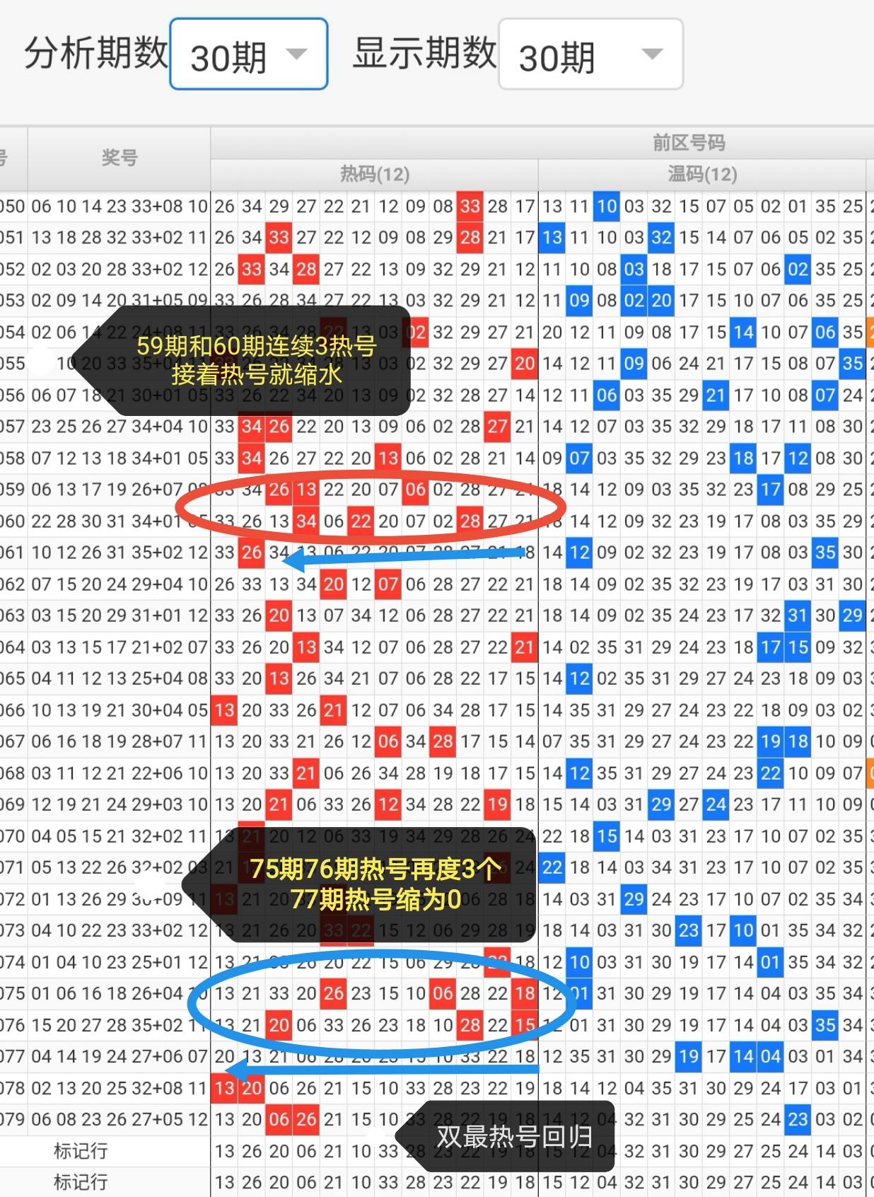 冷热号的累加统计分析
能给预选什么启示？
热号堆集之后
回归的归期是多少？
玄庄