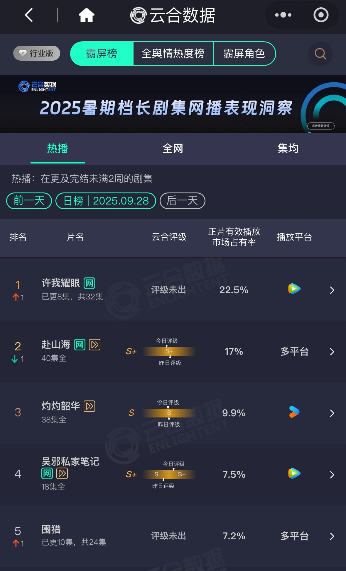 昨天云合，许我耀眼成功登顶了，赴山海直接掉了5%。 ​​​