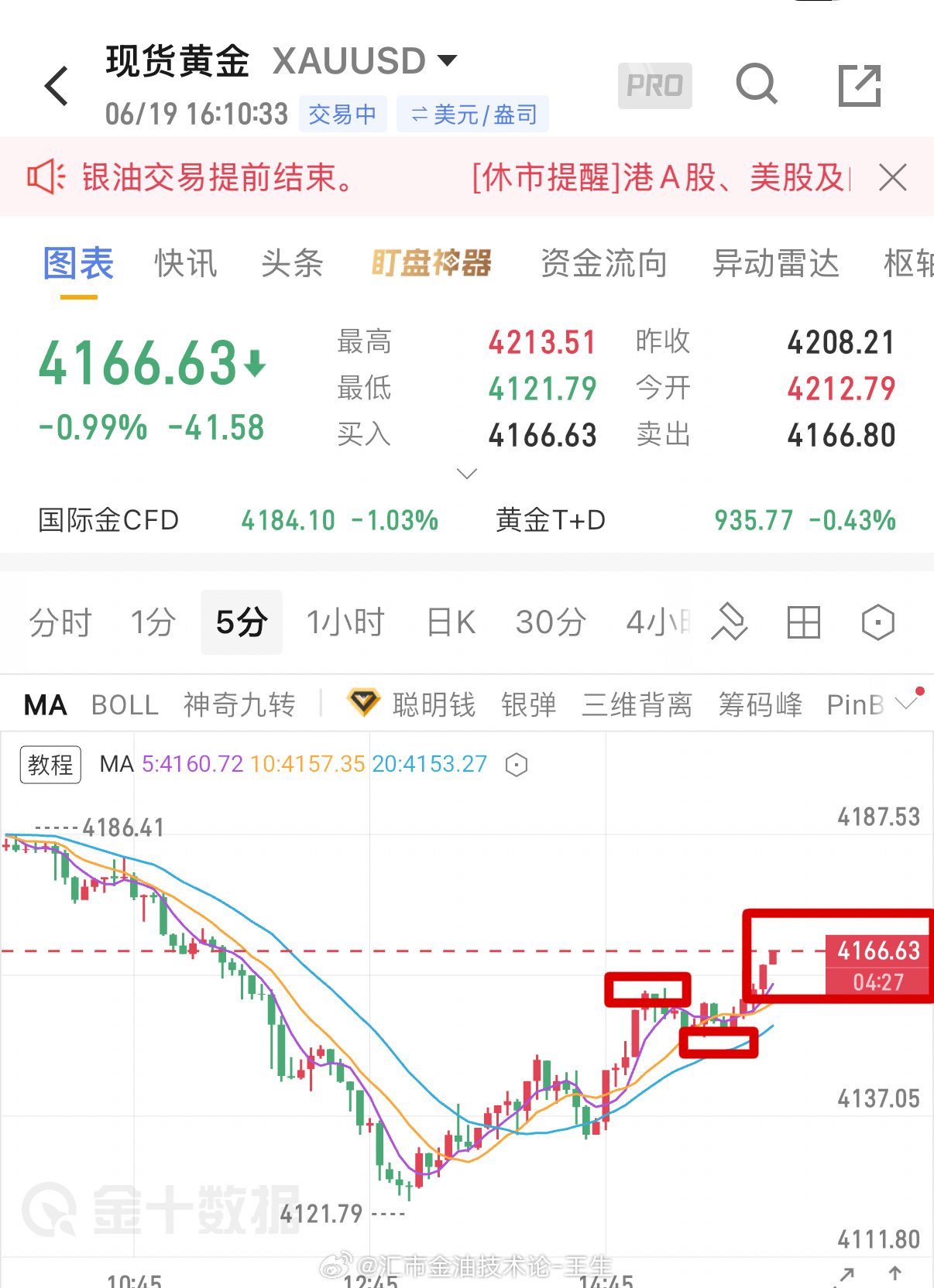 反弹小猛，手持53空单在多次回踩50关口未破后小赢离场，利润太小不足挂齿。触底修