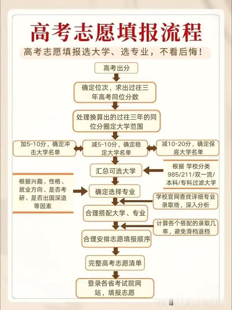 高考志愿规划流程：家长考前备战三步法。高考志愿规划流程：家长考前备战三步法，早准