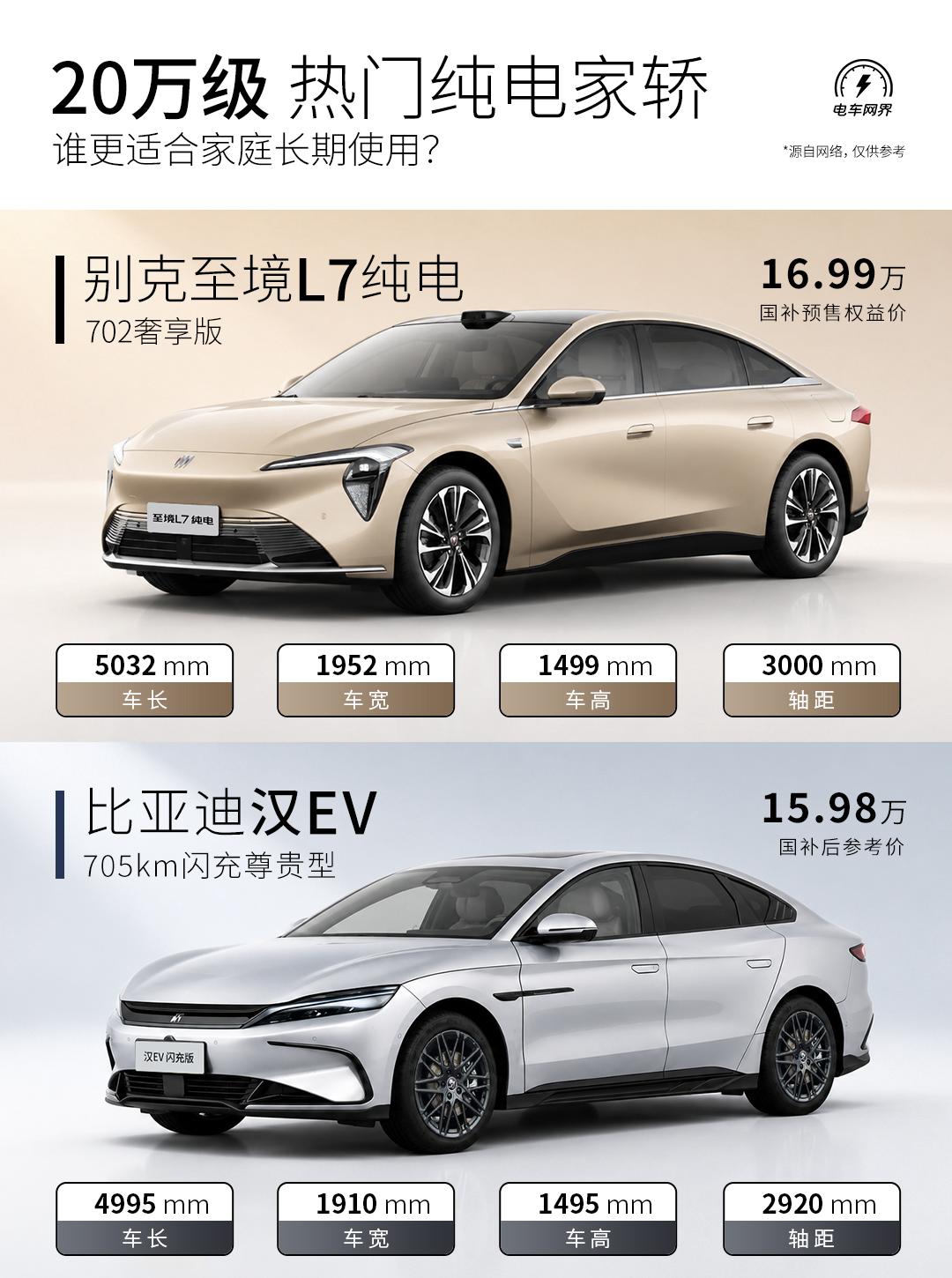预算20万左右，想买一台家用可靠的纯电轿车，刚预售的别克至境 L7纯电 702奢