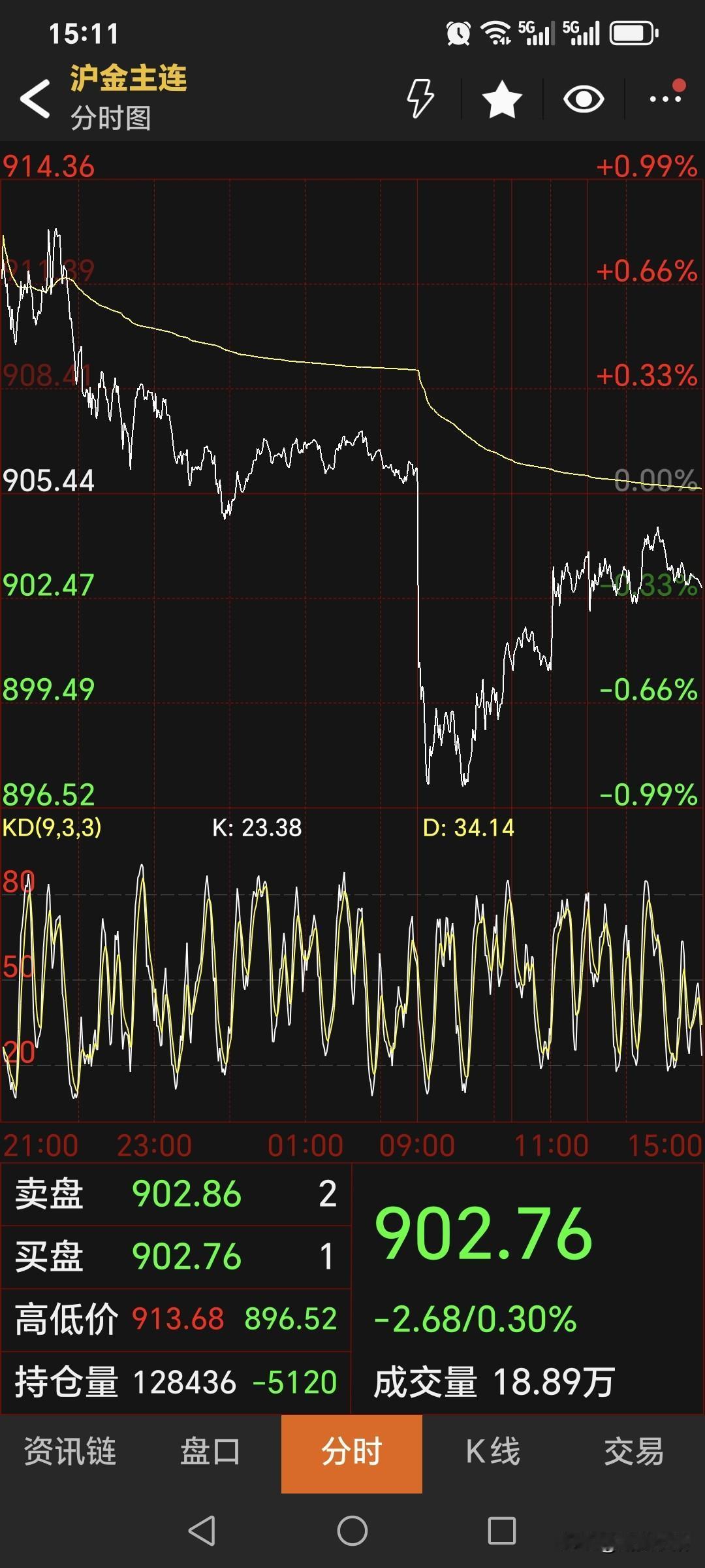 周三
国内黄金期货偏弱运行，
主力合约收盘有902.76元，
较上一日下跌2.6