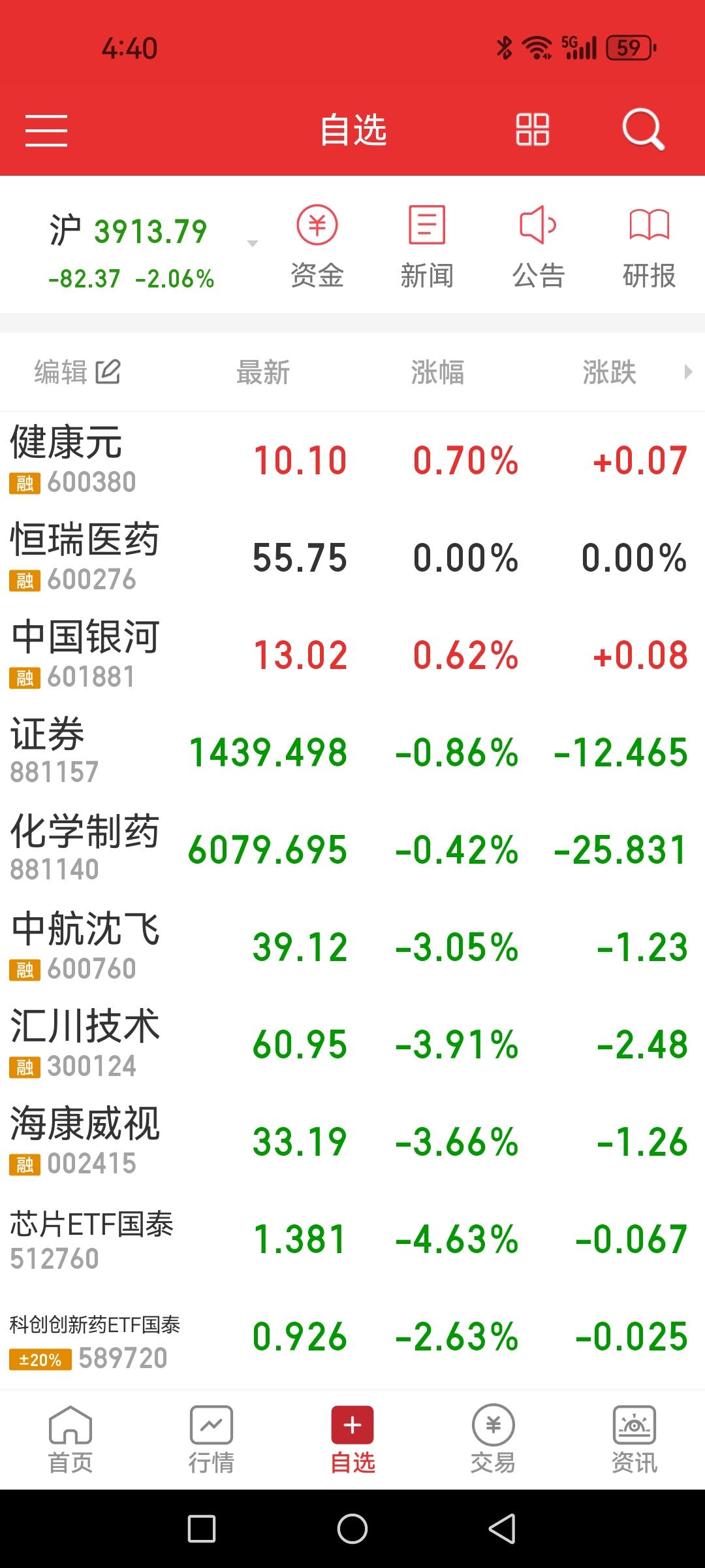 今天三个持仓两红一平，不去凑热闹就不会挨揍。

最感叹的是片仔癀的股民们喝了一大