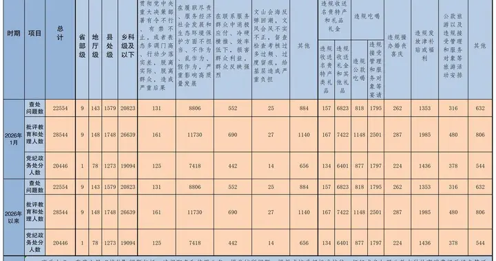 2026年1月全国查处违反中央八项规定精神问题22554起