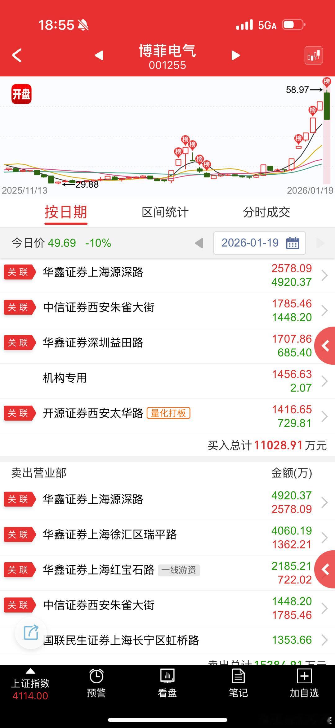 博菲电气 sz001255[股票] 情绪标现在高度就是不行，板块这么强，高标跌停