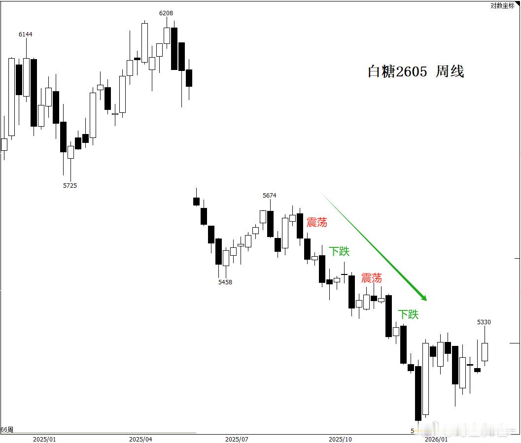 白糖 多头值得关注：1、周线级别阶梯式下跌结束（图1所示），日线级别偏空逻辑（下