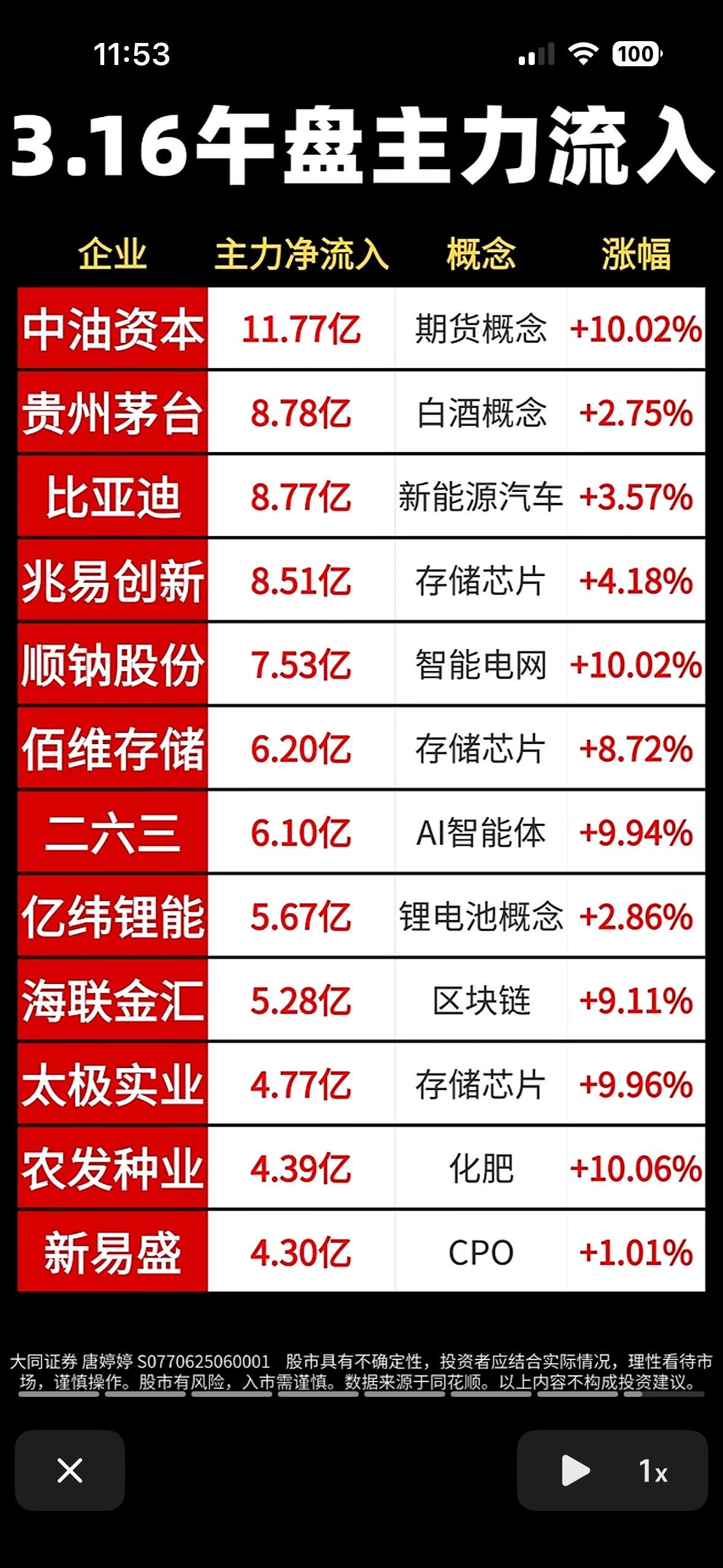 3.16午盘主力流入与净流出前12名个股榜，揭秘大牛股！

3月16日午盘主力流