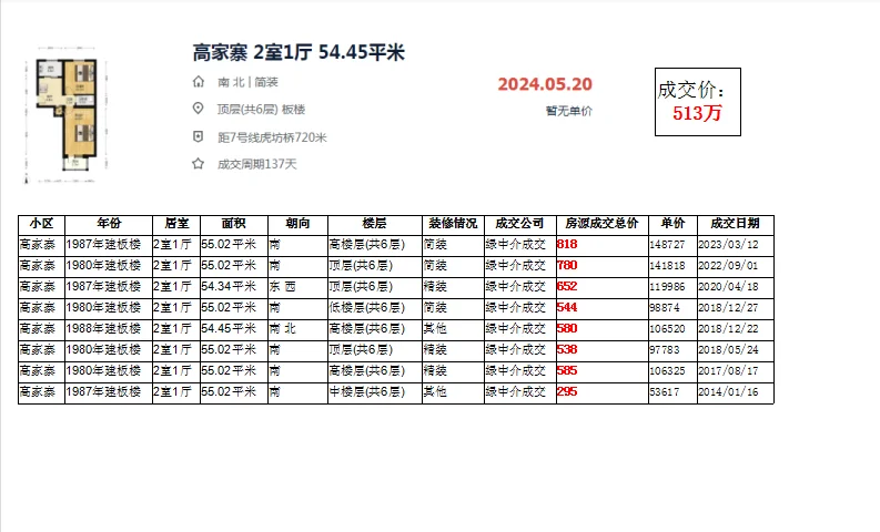 西城区陶然亭：高家寨 成交数据