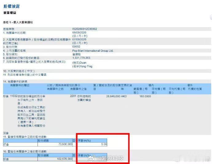 港交所披露信息显示，截至8月6日，段永平执掌的H&H International