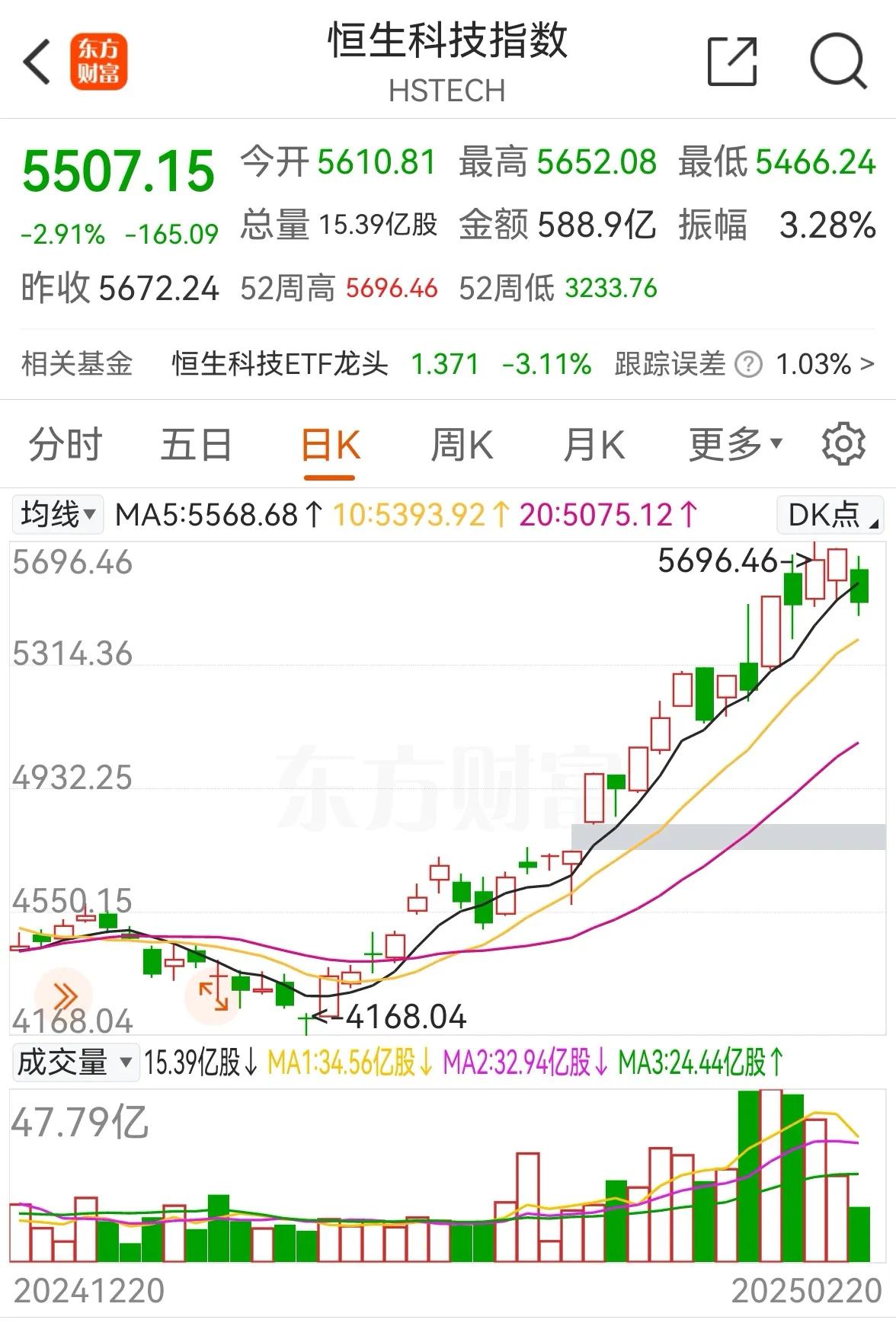 老手说股：（4）
上午走势基本结束，简单讲几句。
①今天香港恒生和恒生科技一改之