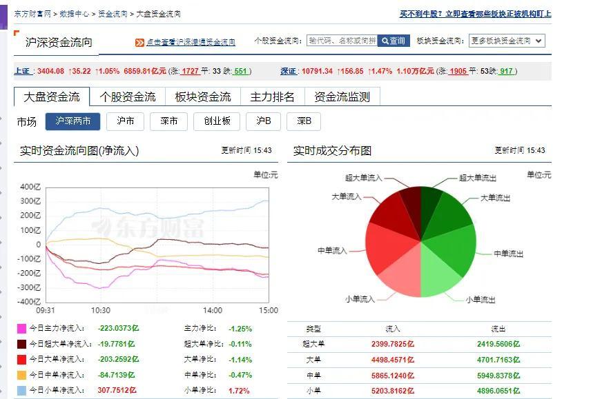 今天10点左右在证券的带领下大盘强势拉升，可惜下午机构改为出货。。上午进的，下午